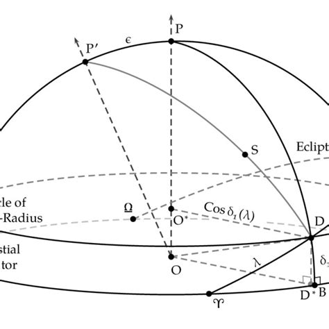 The Celestial Sphere Showing The Different Spherical Triangles