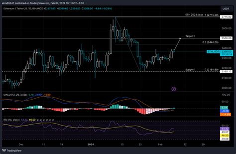 El Precio De Ethereum Se Prepara Para Subir Con La Actualizaci N Dencun