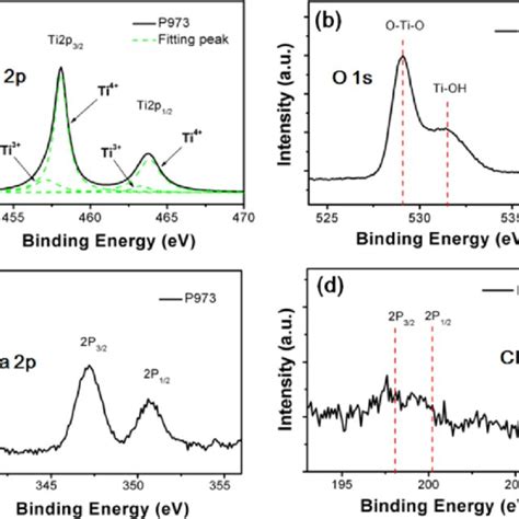 High Resolution Xps Spectra Of A Ti P B O S C Ca P And D