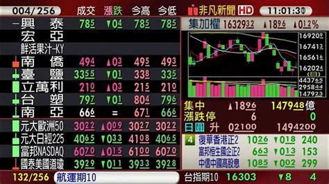 【台股盤中】ai股衝高遇賣壓 台股16400點得而復失 金融 非凡新聞