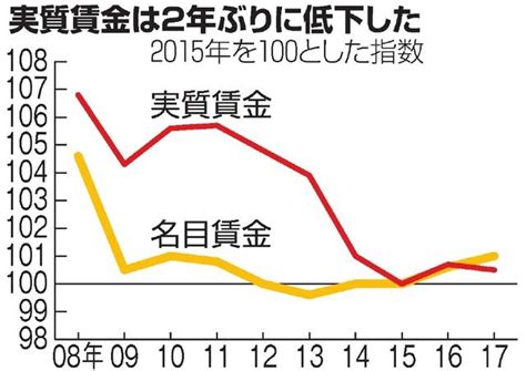 安倍政権で実質賃金はなぜ上がらないか 世界のニュース トトメス5世