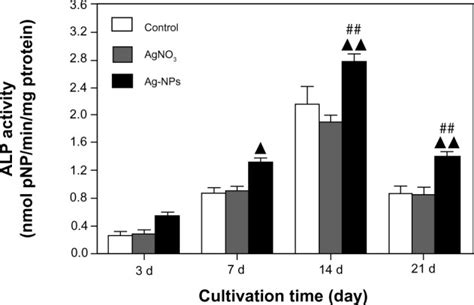 Alp Assay Alp Activity In The Uscs Was Measured Using The Download Scientific Diagram