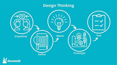 Apa Itu Design Thinking Tahapan Dan Contoh Penerapannya