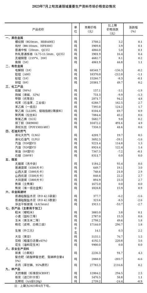 【数据发布】2023年7月上旬流通领域重要生产资料市场价格变动情况 寻乌县信息公开