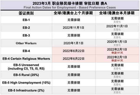 美国2023年3月职业移民绿卡排期新鲜出炉｜eb 5排期前进啦 知乎