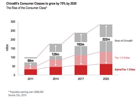 City Tiers In China And Rise Of Mass Consumerism