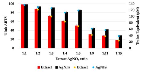 The Antioxidant Activity Aa Of The Samples Evaluated By Teac Method