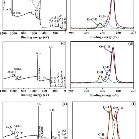 The Xps Wide Scan And C S Core Level Spectra Of Zno Bei A B