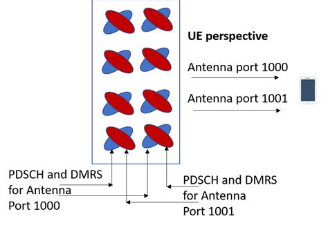 G Nr Antenna Port Logical And Physical Antenna Mapping Techplayon