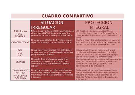 Cuadro Compartivo DE LAS DOCTRINAS DE SITUACION IRREGULAR DE LAS NIÑAS