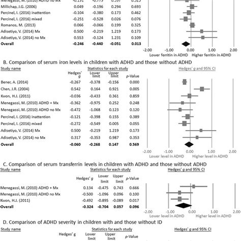 Forest Plots Showing Effect Sizes Hedges G And 95 Confidence