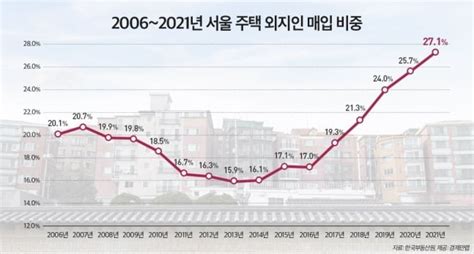 똘똘한 한채 찾아 서울로외지인 매입 비중 역대 최고 한국경제