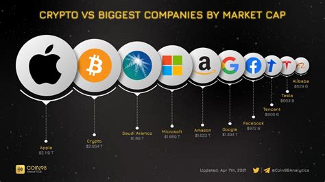 Coin98 Analytics On Twitter Crypto Market Cap Has Reached 2 T And Is