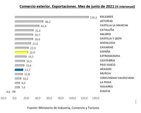 Las Exportaciones Aragonesas Crecen Un Un 13 7 Anual En El Mes De Junio