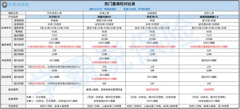 最近想买重疾险，对比了好多产品，请问线上和线下有什么区别