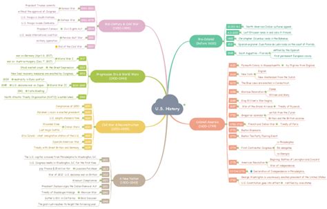 Us History Mind Map A Visual Guide To American History Mind Map ...