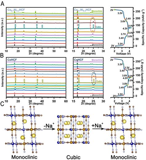 Enhanced All Climate Sodium Ion Batteries Performance In A Low Defect