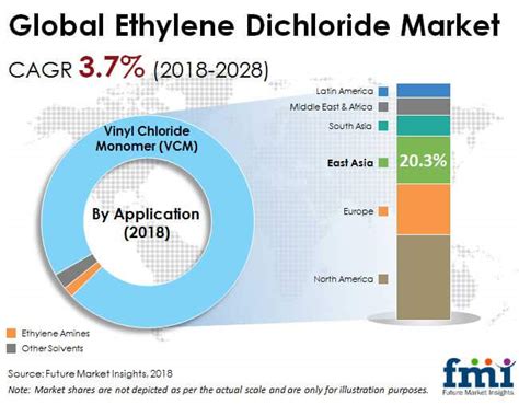 Ethylene Dichloride Market: Industry Analysis, Size, Share, Trends and ...