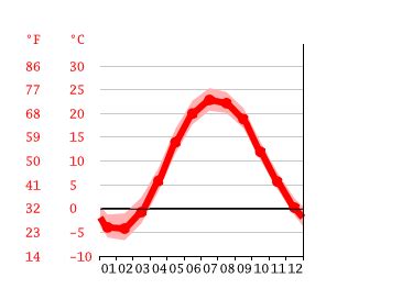 Turkey Point climate: Average Temperature by month, Turkey Point water ...