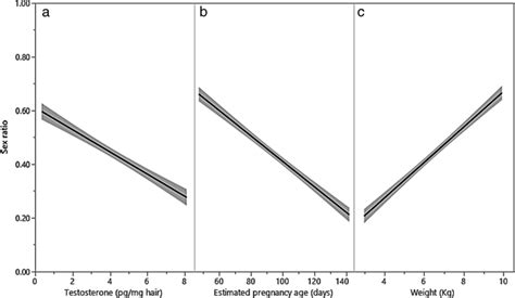 Estimated Model Parameter Slopes And Offspring Sex Ratios Sex Ratios