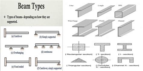 Different Types Of Beams | Beams, Steel beams, I beam