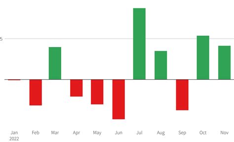 Monthly Performance of Nifty 50