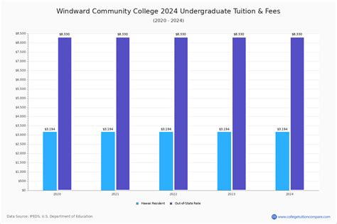 WCC - Tuition & Fees, Net Price