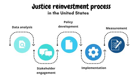 International Examples Of Justice Reinvestment Justice Reinvestment Network Australia