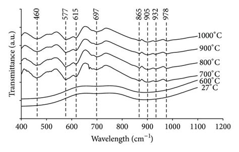 Fourier Transforms Infrared Spectra Of The Sample At Various Heat