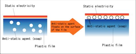 About Anti Static Film