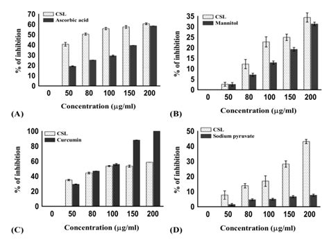 Free Radical Scavenging Activities Of Csl Extract A Dpph Radical