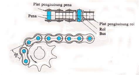 mechanical engineering library tipe rantai