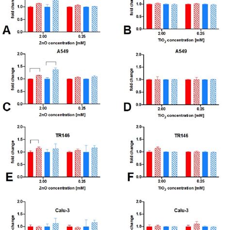 The Impact Of Cell Confluency On Nanoparticle Cytotoxicity Of Four