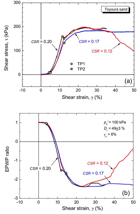 Post Liquefaction Undrained Torsional Shear Response Of Loose Sand Dr