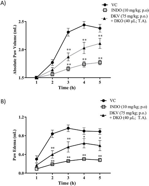 Effect Of DKV O Treatment On L Carrageenan Stimulated Paw Edema Rat