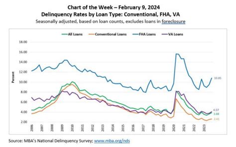 Mba Chart Of The Week Delinquency Rates By Loan Type Conventional