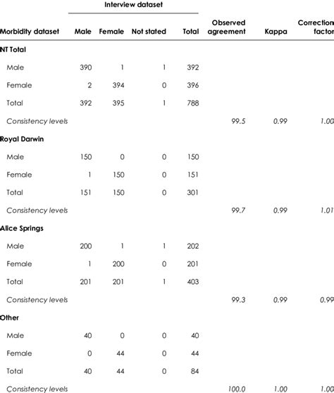 Agreement Of Datasets For Sex By Hospital Download Table