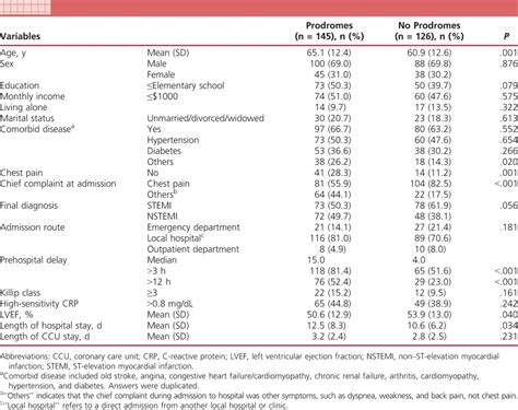 Impact Of Prodromal Symptoms On Prehospital Delay In Patient