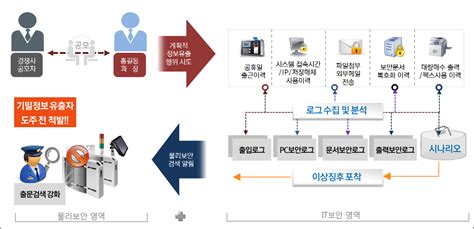 물리보안과 정보보안이 만나 ‘융합보안으로 진화하다 Lg Cns 블로그