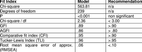 Model Fit Summary For The Proposed Research Model Download Table