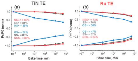 On The Reliability Of Hzo Based Ferroelectric Capacitors The Cases Of