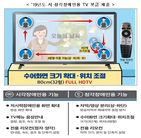 방통위 시·청각장애인용 Tv 1만 5000대 무료 보급 전자신문