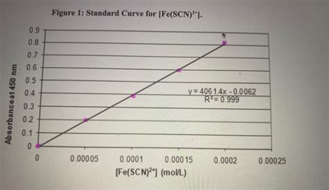 Solved A Beer’s Law calibration curve (also called standard | Chegg.com