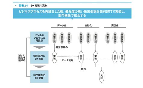 実務担当者のためのビジネスプロセスdx実装ガイドブック 上田 剛 本 通販 Amazon