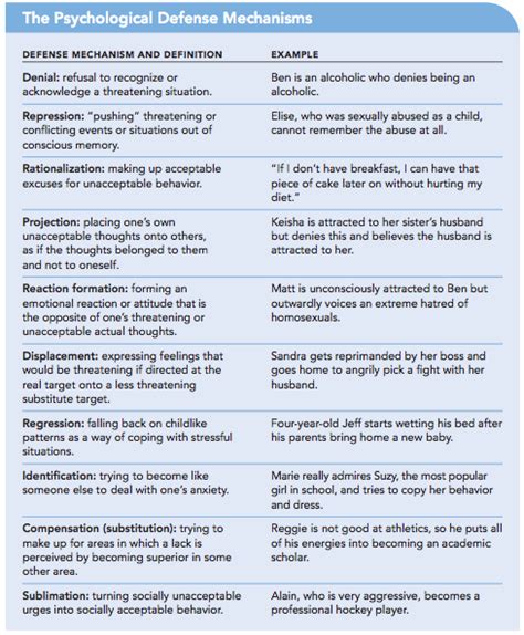 Freud defense mechanisms self esteem issues – Artofit