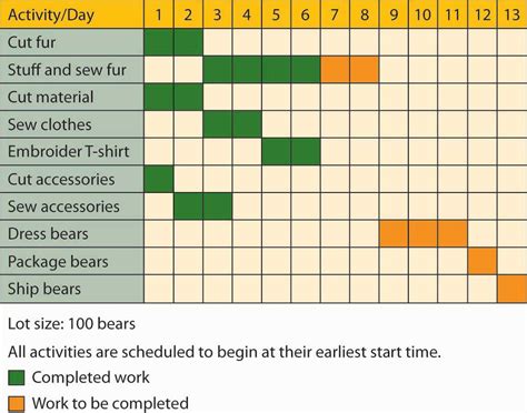 graphical tools pert  gantt charts