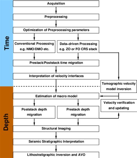 General Seismic Data Processing Flowchart Modified After Farmer Et Al