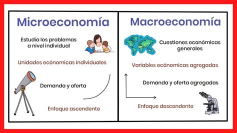 Macroeconom A Y Microeconom A Diferencias Y Relaci N Youtube