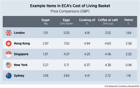 London retains position as the fourth most expensive city in the world ...