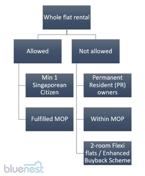 Can I Rent Out My Hdb Flat Condo 2022 Guide Bluenest Blog